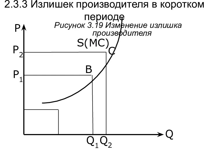 Q P Рисунок 3.19 Изменение излишка производителя S(MC) Q2 2.3.3