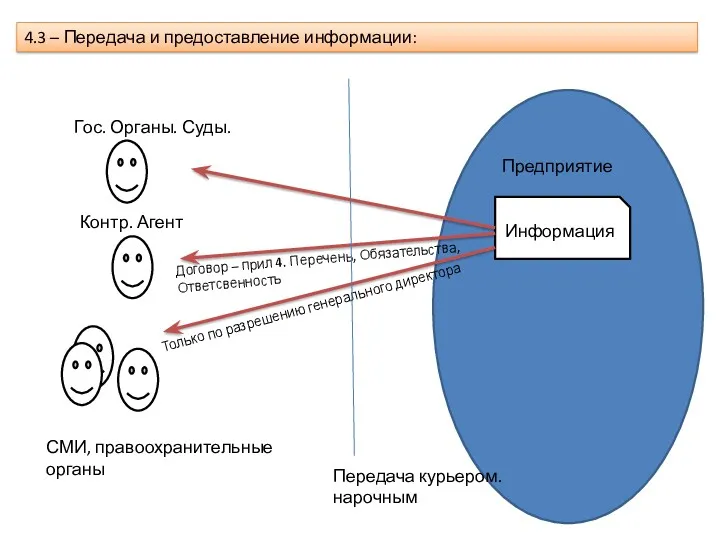 4.3 – Передача и предоставление информации: Предприятие Информация Гос. Органы.