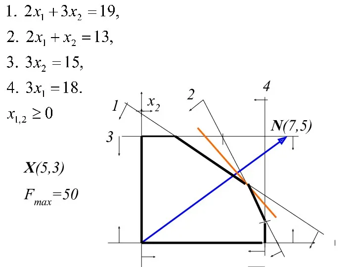 x2 1 2 3 4 N(7,5) X(5,3) Fmax=50