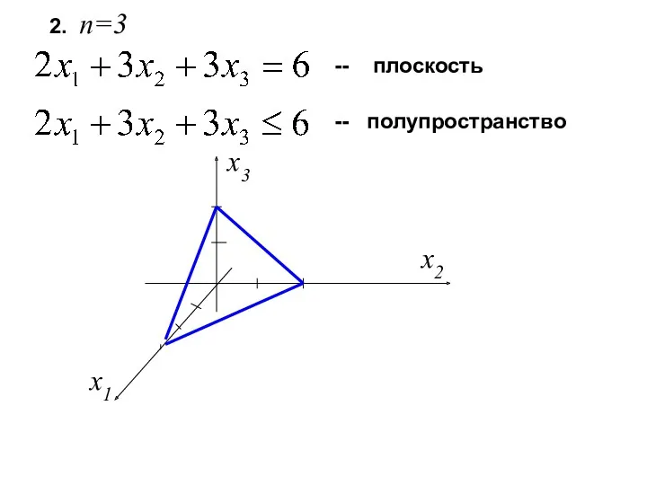 2. n=3 -- плоскость -- полупространство x1 x2 x3