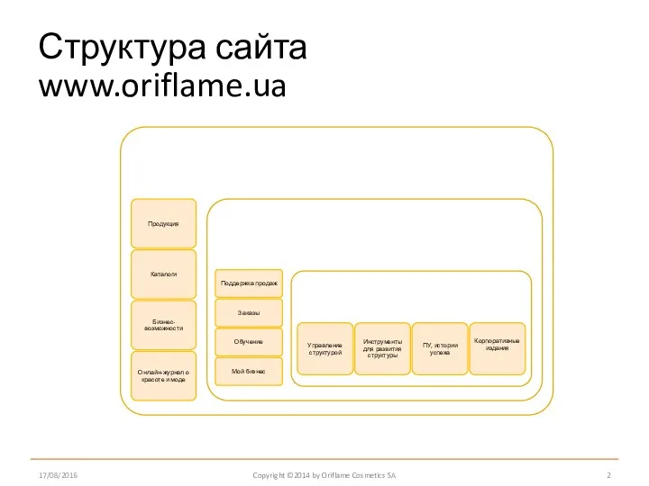 17/08/2016 Структура сайта www.oriflame.ua Copyright ©2014 by Oriflame Cosmetics SA