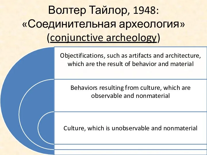 Волтер Тайлор, 1948: «Соединительная археология» (conjunctive archeology)