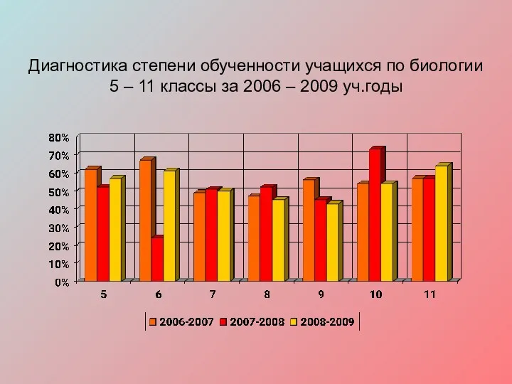 Диагностика степени обученности учащихся по биологии 5 – 11 классы за 2006 – 2009 уч.годы