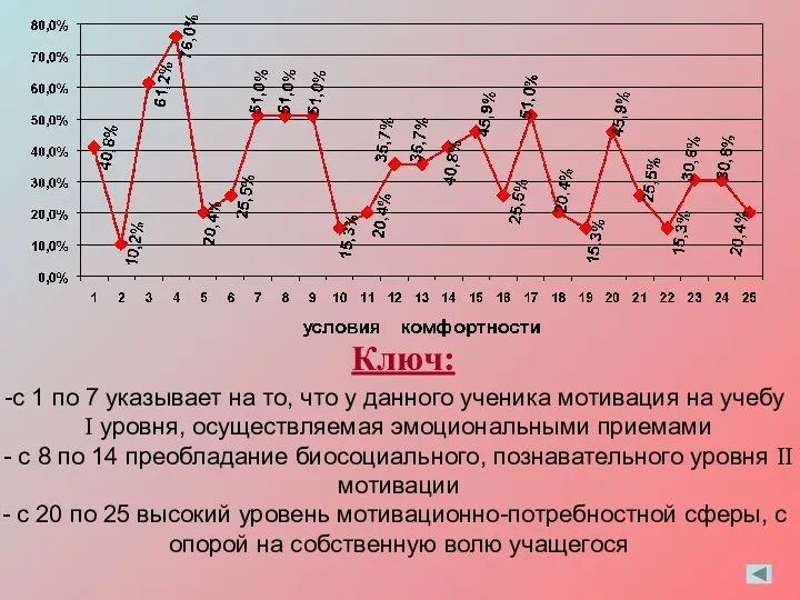 с 1 по 7 указывает на то, что у данного