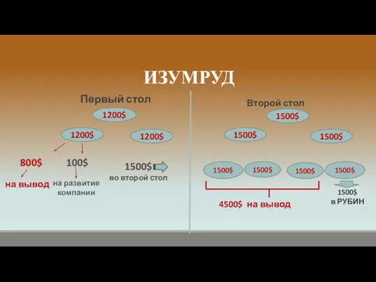 ИЗУМРУД Первый стол Второй стол 1200$ 1200$ 1200$ 1500$ во