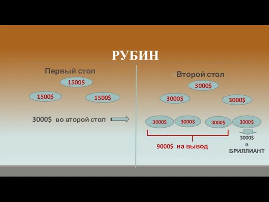 РУБИН Первый стол Второй стол 1500$ 1500$ 1500$ 3000$ во