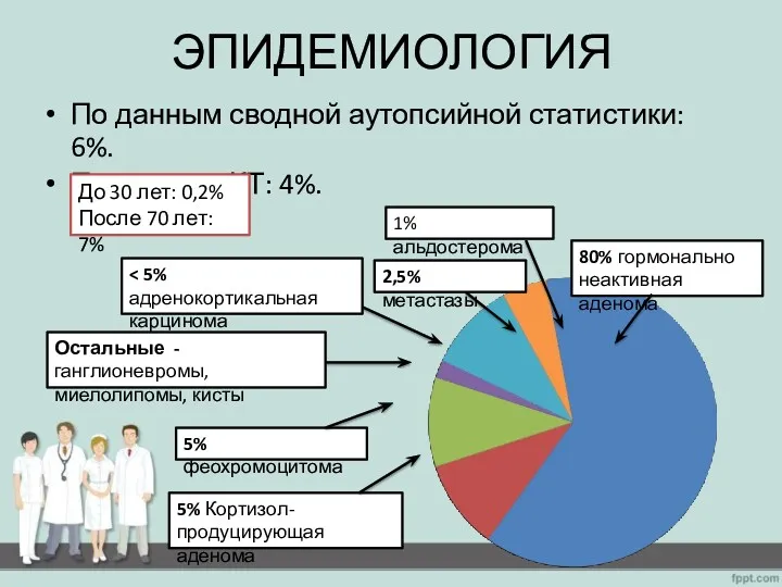 ЭПИДЕМИОЛОГИЯ По данным сводной аутопсийной статистики: 6%. По данным КТ: