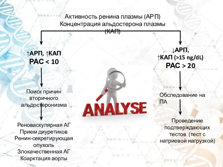 Активность ренина плазмы (АРП) Концентрация альдостерона плазмы (КАП) ↑АРП, ↑КАП