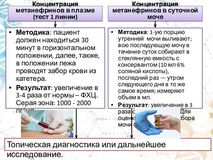 Концентрация метанефринов в плазме (тест 1 линии) Методика: пациент должен