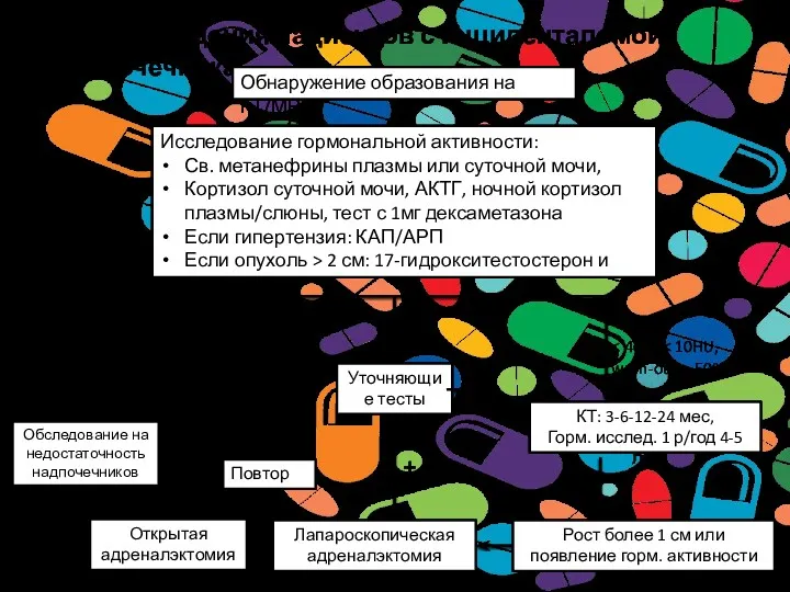 Тактика ведения пациентов с инциденталомой надпочечника Обнаружение образования на КТ/МРТ