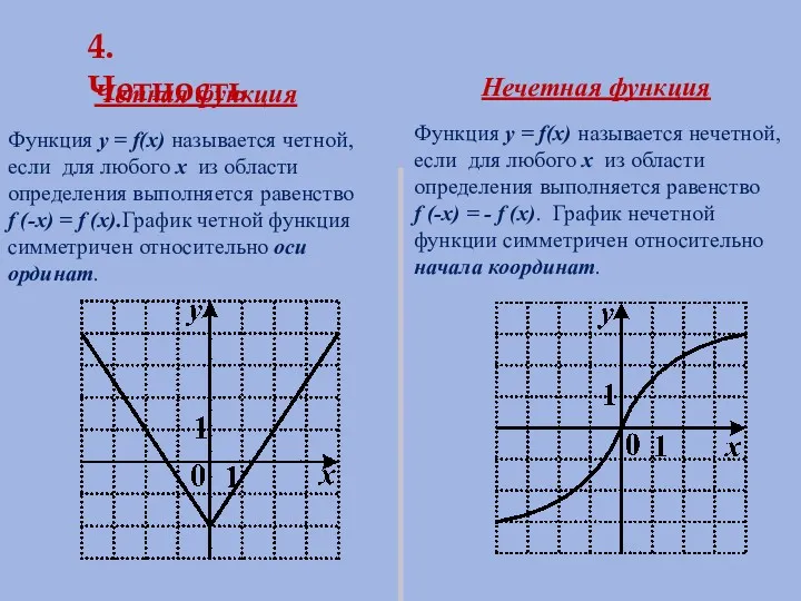 4. Четность Четная функция Нечетная функция Функция y = f(x)