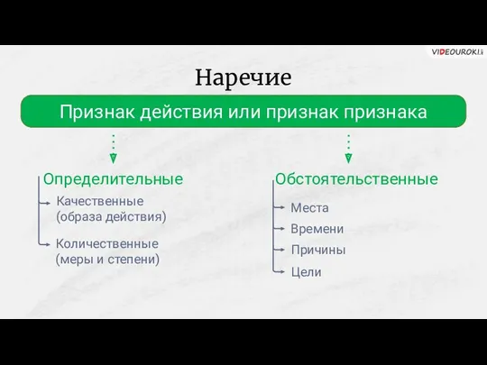 Наречие Признак действия или признак признака Определительные Обстоятельственные Качественные (образа