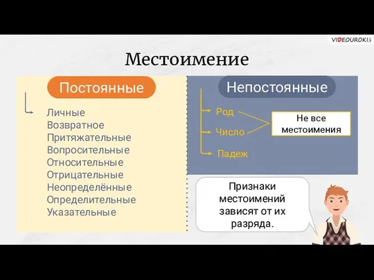 Местоимение Постоянные Непостоянные Личные Возвратное Притяжательные Вопросительные Относительные Отрицательные Неопределённые