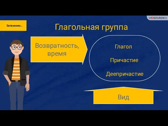 Запомним… Глагольная группа Глагол Причастие Деепричастие Вид Возвратность, время