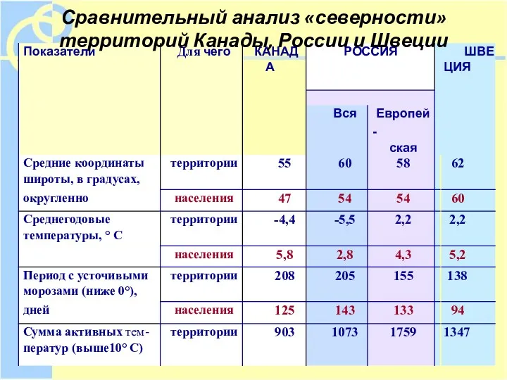 Сравнительный анализ «северности» территорий Канады, России и Швеции