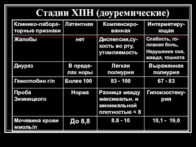 Стадии ХПН (доуремические)