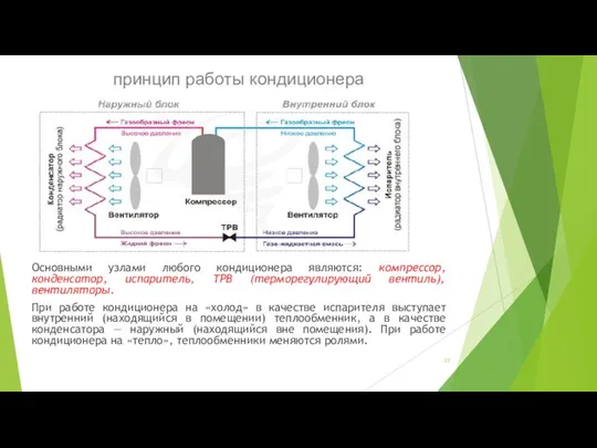 принцип работы кондиционера Основными узлами любого кондиционера являются: компрессор, конденсатор,