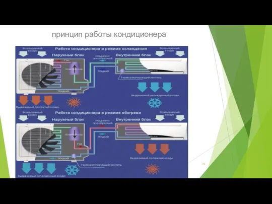 принцип работы кондиционера .