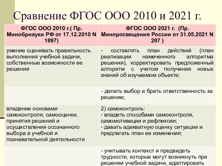 Сравнение ФГОС ООО 2010 и 2021 г.
