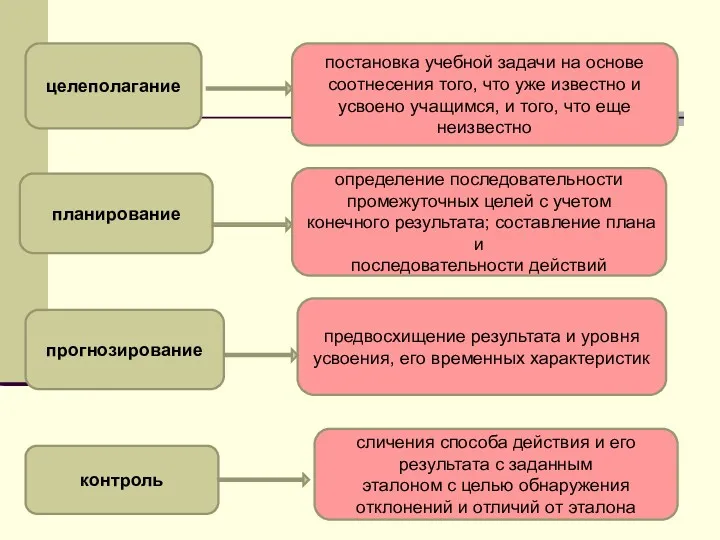 целеполагание планирование прогнозирование постановка учебной задачи на основе соотнесения того, что уже известно