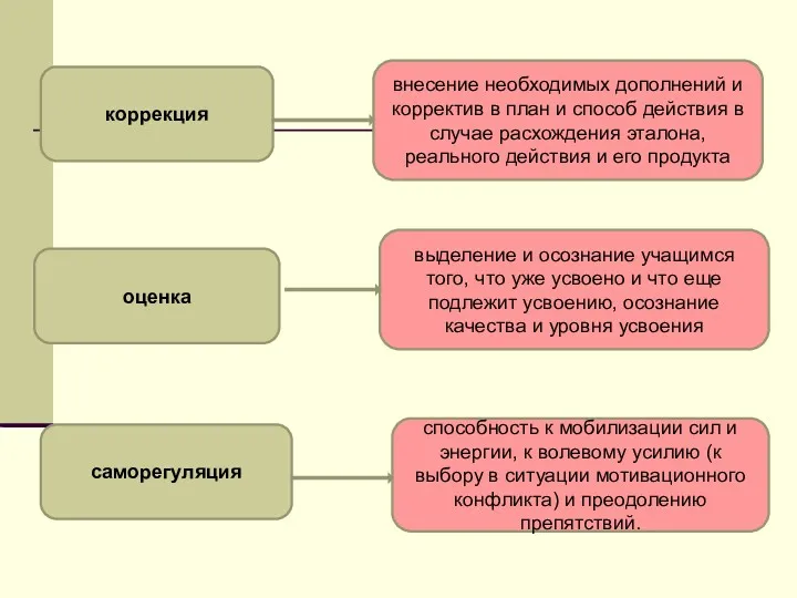 коррекция оценка саморегуляция внесение необходимых дополнений и корректив в план и способ действия