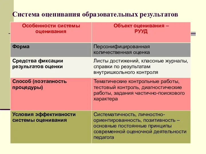 Система оценивания образовательных результатов