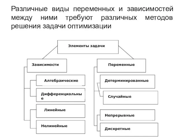 Различные виды переменных и зависимостей между ними требуют различных методов решения задачи оптимизации