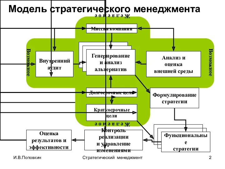 И.В.Поповкин Стратегический менеджмент Модель стратегического менеджмента