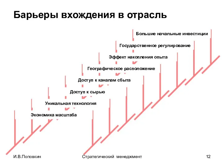 Барьеры вхождения в отрасль И.В.Поповкин Стратегический менеджмент