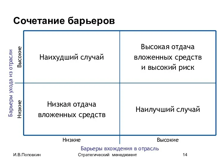 Сочетание барьеров И.В.Поповкин Стратегический менеджмент 14 Барьеры ухода из отрасли