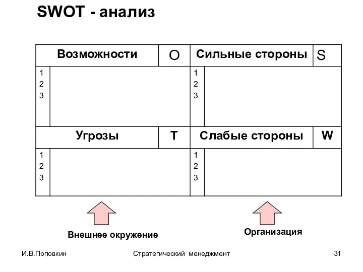 И.В.Поповкин Стратегический менеджмент Внешнее окружение Организация SWOT - анализ