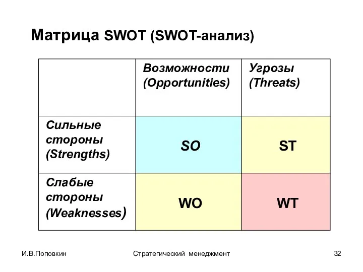 И.В.Поповкин Стратегический менеджмент Матрица SWOT (SWOT-анализ) Сильные стороны (Strengths) Слабые