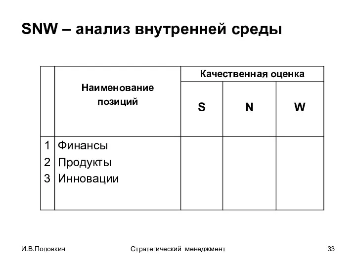 И.В.Поповкин Стратегический менеджмент SNW – анализ внутренней среды