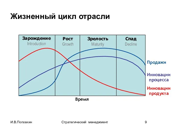 Жизненный цикл отрасли И.В.Поповкин Стратегический менеджмент 9 Зарождение Introduction Рост