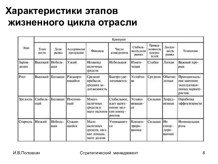 Характеристики этапов жизненного цикла отрасли И.В.Поповкин Стратегический менеджмент