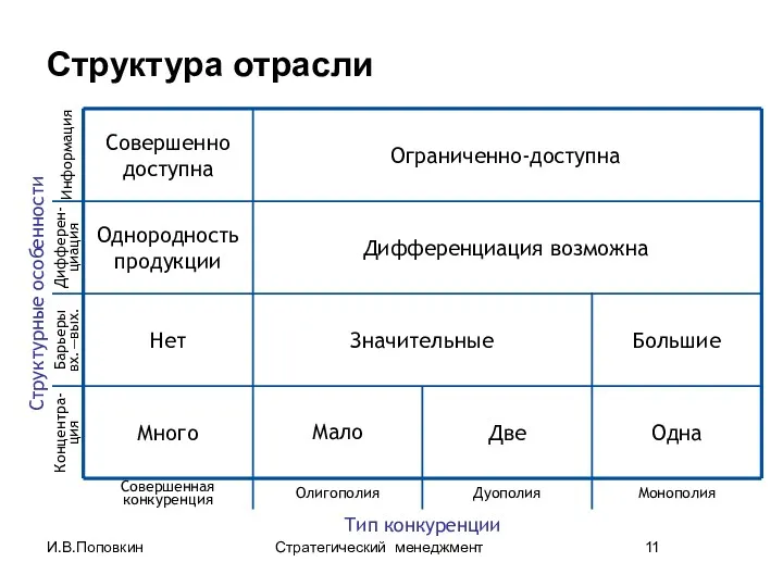 Структура отрасли И.В.Поповкин Стратегический менеджмент 11 Ограниченно-доступна Одна Значительные Дифференциация
