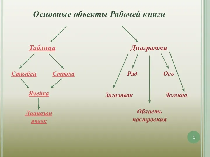 Основные объекты Рабочей книги Диапазон ячеек Столбец Ряд Таблица Ячейка