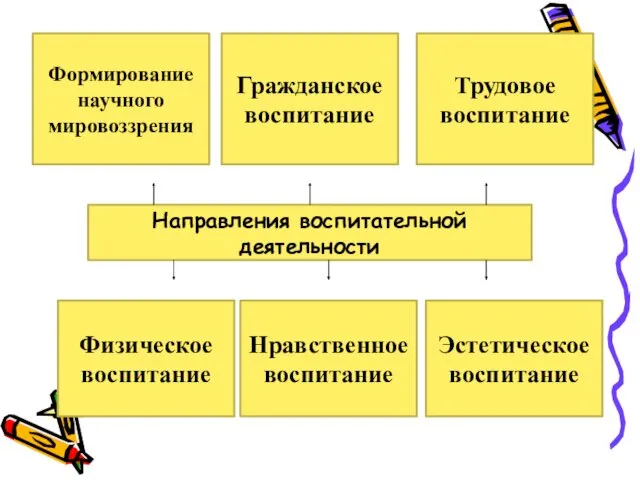 Формирование научного мировоззрения Физическое воспитание Гражданское воспитание Трудовое воспитание Нравственное воспитание Эстетическое воспитание Направления воспитательной деятельности