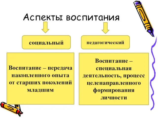 Аспекты воспитания социальный педагогический Воспитание – передача накопленного опыта от