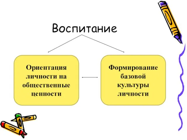 Воспитание Ориентация личности на общественные ценности Формирование базовой культуры личности