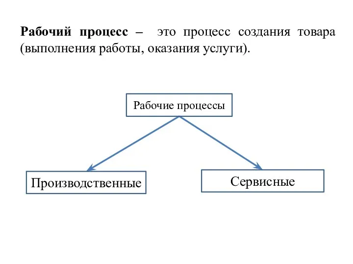 Рабочий процесс – это процесс создания товара (выполнения работы, оказания услуги).