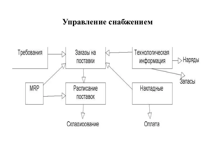 Управление снабжением