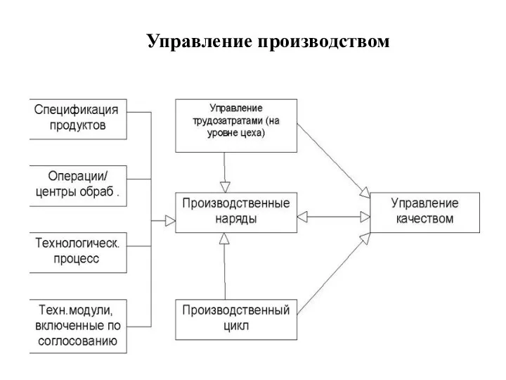 Управление производством