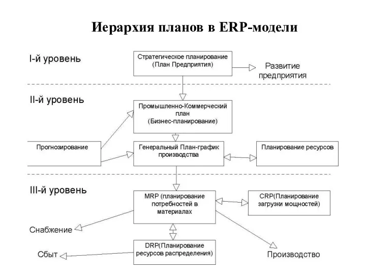 Иерархия планов в ERP-модели