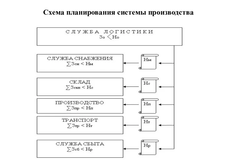 Схема планирования системы производства