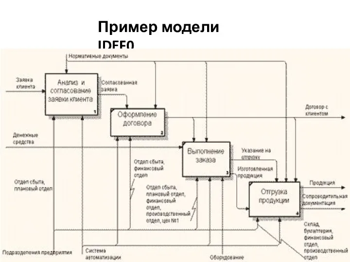 Пример модели IDEF0