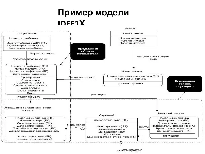 Пример модели IDEF1Х