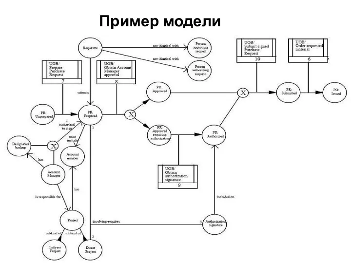 Пример модели IDEF2-3