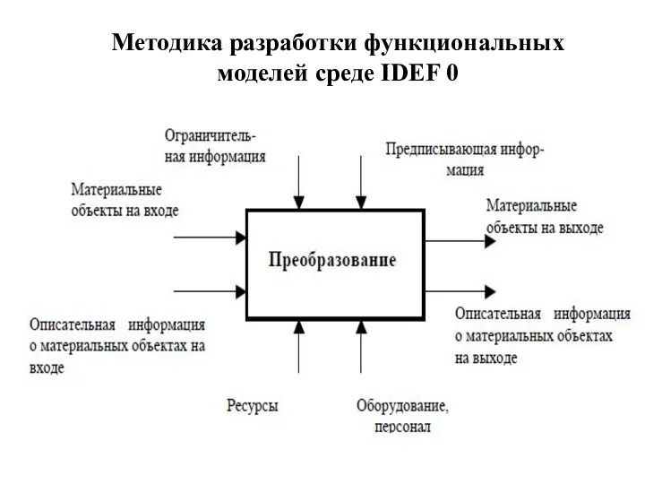 Методика разработки функциональных моделей среде IDEF 0