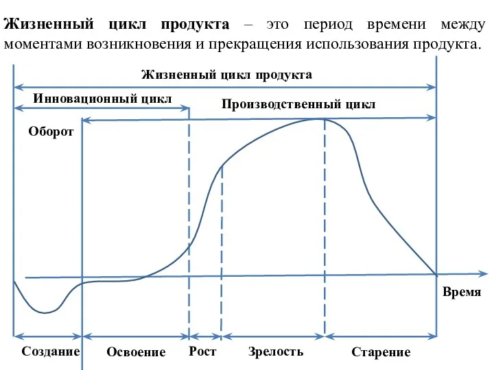 Жизненный цикл продукта – это период времени между моментами возникновения и прекращения использования продукта.